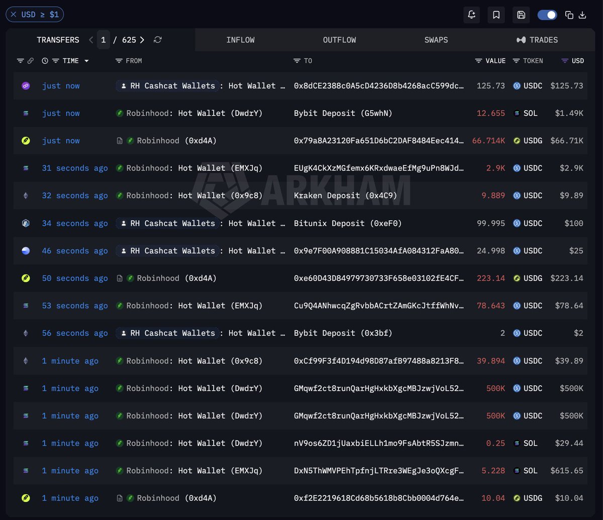 arkham's tweet photo. ROBINHOOD KEEPS $25 BILLION OF CRYPTO ON-CHAIN

Arkham has labelled $24.96B of Robinhood's wallets across 12 chains, from Bitcoin to Robinhood Chain itself.

$15.59B of that is Bitcoin (185,185 BTC), and $2.88B is DOGE. https://t.co/u299Cvd19q