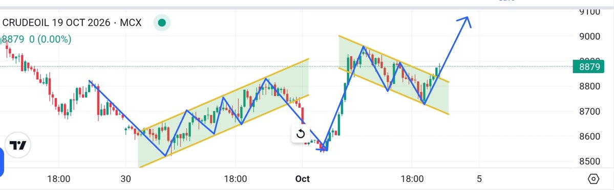 Vira_com8868's tweet photo. #Crudeoil view. https://t.co/GVS801gQzN