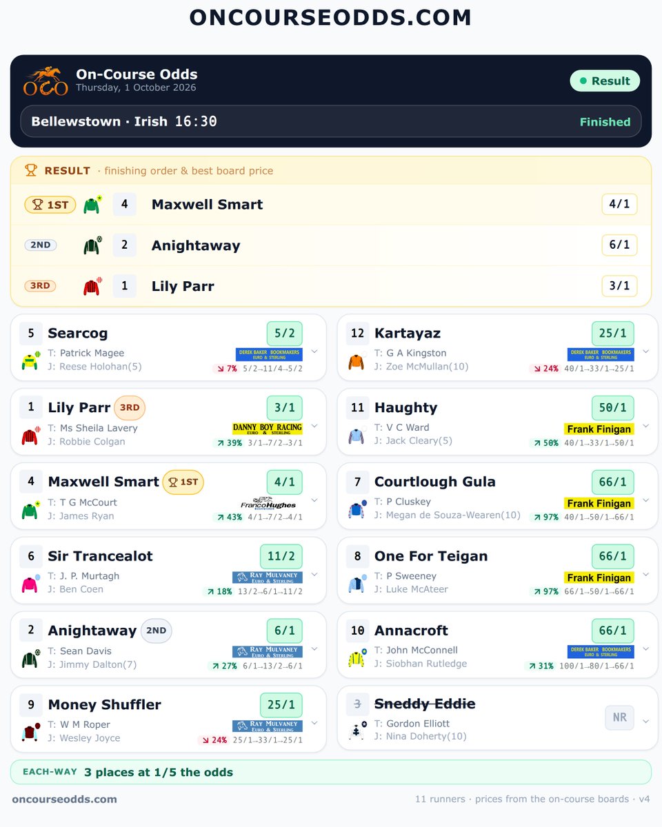 Oncourseodds tweet picture