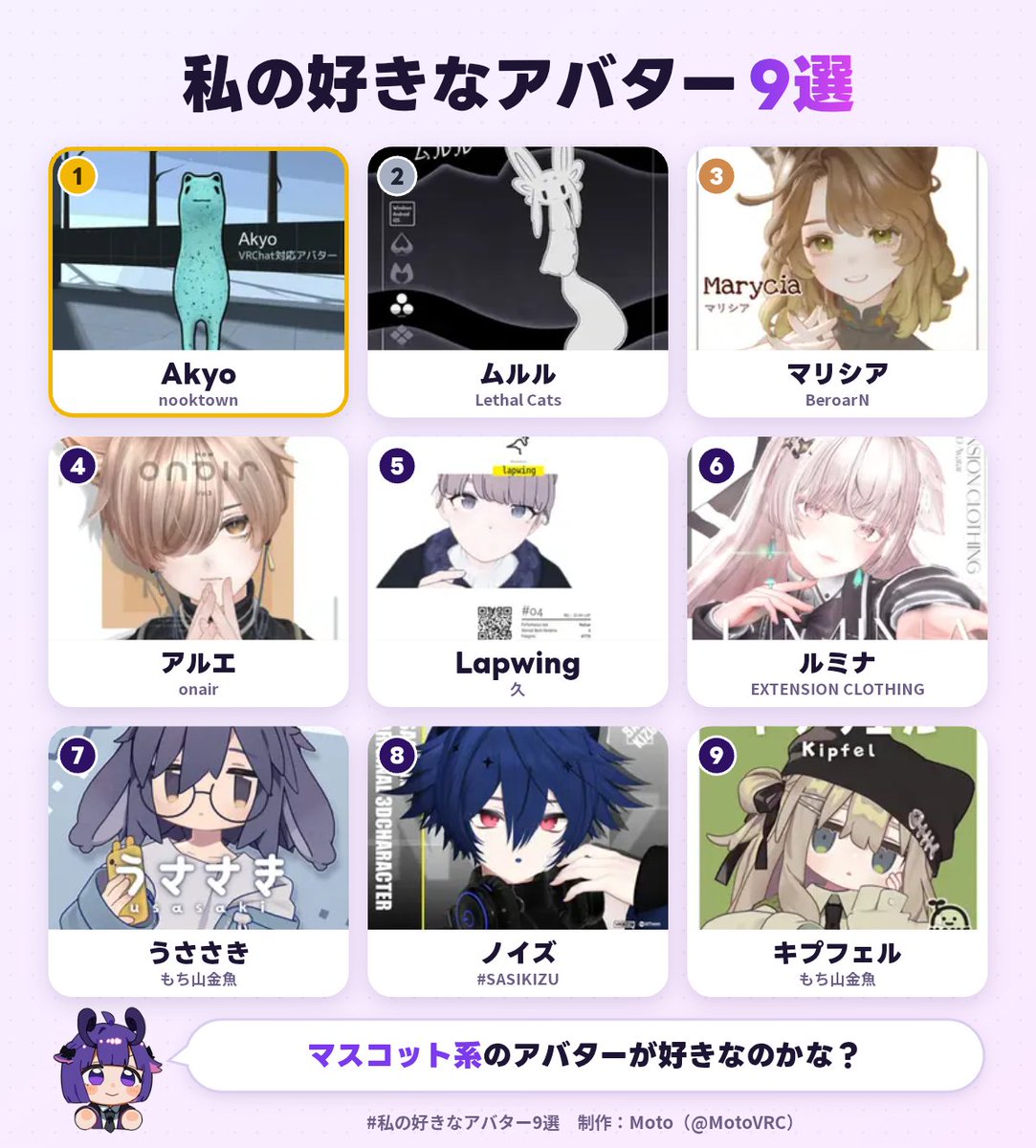 vrc_yue's tweet photo. 私の好きなアバター1位は、Akyoでした！
あなたも好きなアバター9選を作ってみる▼
https://t.co/KogxFZK5r5
#私の好きなアバター9選 https://t.co/fvmBigQsSq