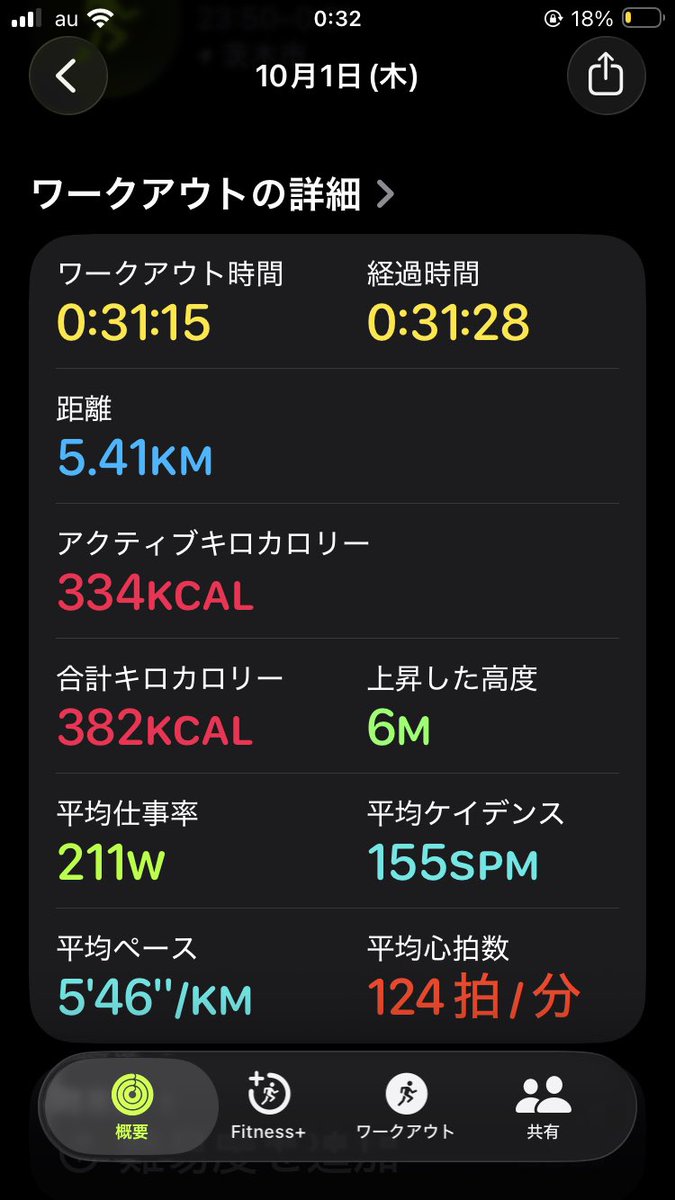 noumisoniase's tweet photo. 出張帰りラン🏃‍♂️‍➡️
10月突入！初日走ったのは大きい！今月も頑張らないと🔥
心拍が上がらないようにゆっくりラン💓
生成AIにダイ��ット効果抜群と褒められる
#ランニング #ジョギング #ランニング好きな人と繋がりたい https://t.co/ThNvcY6Phc