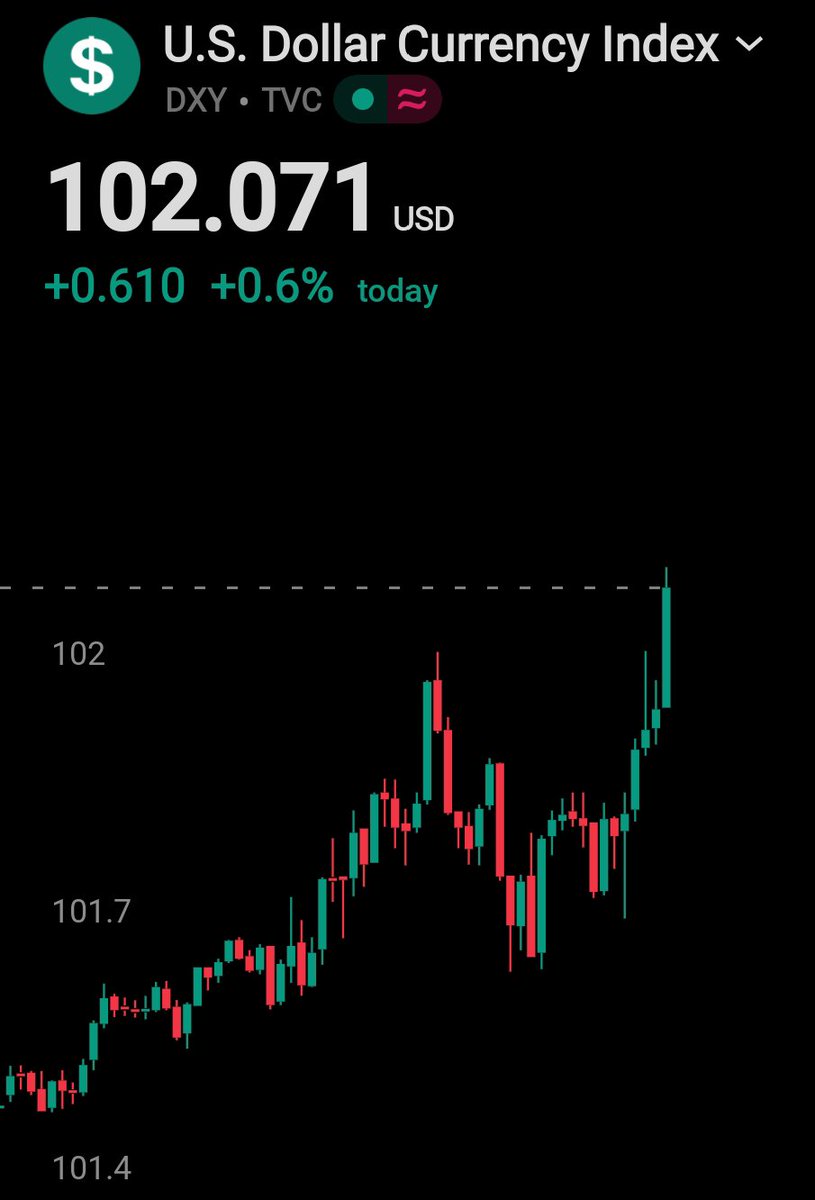 grvcapital22's tweet photo. $DXY is back above 102. 

Pressure is coming on risk assets. https://t.co/PFWVdbOlLg