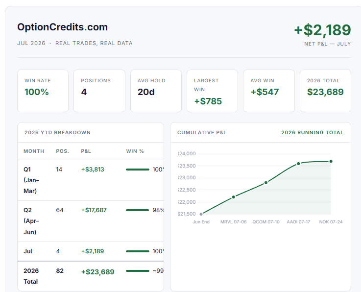 OptionCredits's tweet photo. July 2026 options recap 📊

4 positions. 100% win rate. +$2,189 net.

2026 year-to-date: +$23,689 across 82 positions.

A quieter month with fewer new trades:
→ AAOI short call: +$785 (expired worthless, full premium kept)
→ MRVL diagonal: +$710 in 4 days (LEAP +$1,261, short call -$551)
→ QCOM short call: +$599 in 15 days
→ NOK put rolled 3x: +$95 in credits, still open to Aug 14

2026 so far:
Q1: +$3,813
Q2: +$17,687
Jul: +$2,189

Slower month, same process. Long LEAP + short near-term call, sell premium, roll when tested.

Full breakdown → https://t.co/4JuBSkVd56

$MRVL $QCOM $AAOI $NOK
#OptionsTrading #PMCC #DiagonalSpread #OptionSelling #TradingRecap
