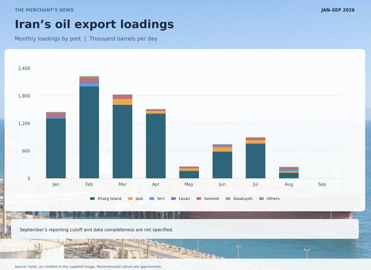 jackprandelli's tweet photo. 🇮🇷Iran's oil exports have fallen almost 90%📉

Kpler puts Iranian crude loadings at 248k b/d in August. 

In March and April, two months into the war, they averaged 1.85M b/d.

The peak was February, the month the war began, at about 2.2M b/d.

Kharg Island used to load nearly all of it. 

In August it loaded about half the total. 

The rest came from Jask, Sirri, Lavan, Soroosh and Assaluyeh.

The 🇺🇸US blockade, reimposed on 13 July, did the damage. 
Loadings recovered in June and July, then fell back to May's lows.

Meanwhile Iran's Gulf neighbors are back to 98% of pre-war crude exports, according to JPMorgan.

Iran's cushion is the 80M+ barrels it already has at sea, per Kpler.

My take is that those barrels can keep Tehran going for a few months, but they won't pay for a war. 

Source: Kpler