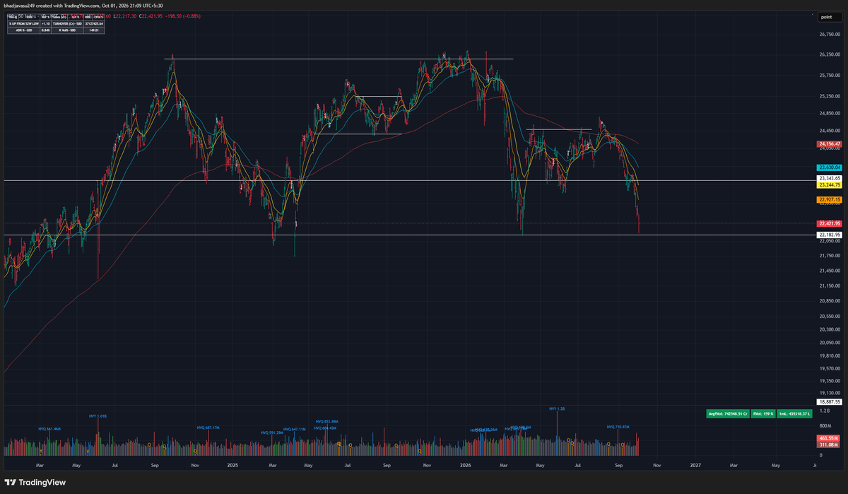 VasuBhadja's tweet photo. Nifty 50

Looks very ripe for a bounce from here, at exact support where it went up during Iran War, Liberation Day. https://t.co/ImLWsDmgnU