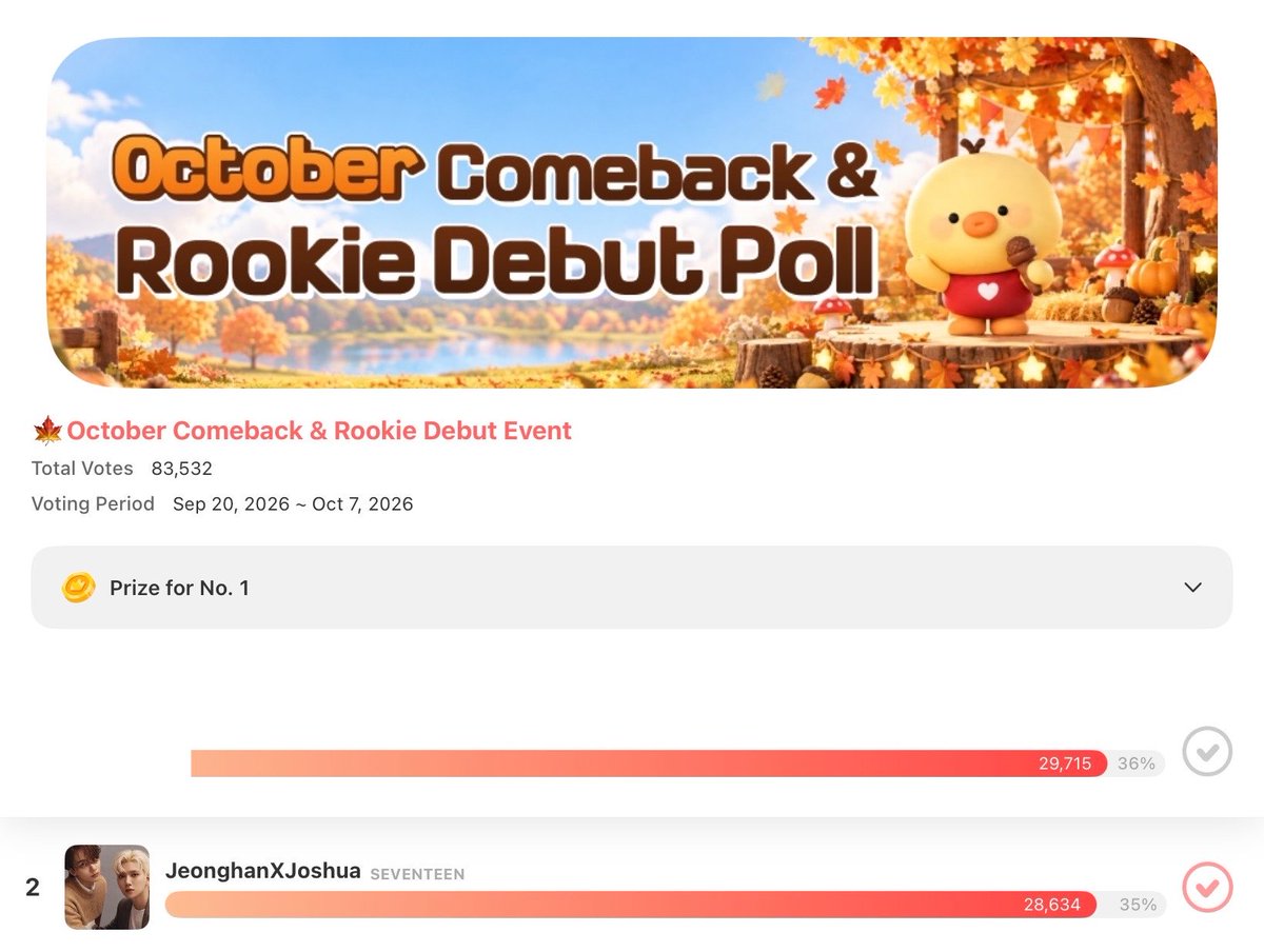 jhhjzones's tweet photo. the voting has reset! this is your daily reminder to vote for jeonghan x joshua on choeaedol!

we only have a few days left until voting ends, and jxj is still at #2.

they’re need at least 1,231 more votes to take the lead and widen the gap, so please cast your votes now! 🙏🏻🤍 https://t.co/t3LIyws9tR