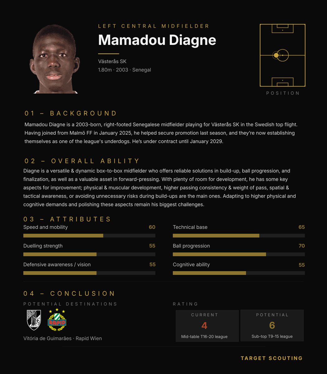 TargetScouting_'s tweet photo. 🇸🇳 Mamadou Diagne (LCM, '03) — Västerås SK

Mamadou Diagne is a dynamic box-to-box midfielder with good ball progression, according to @fabiannsk.

Read more below 👇 https://t.co/4HL7ZqEm0V