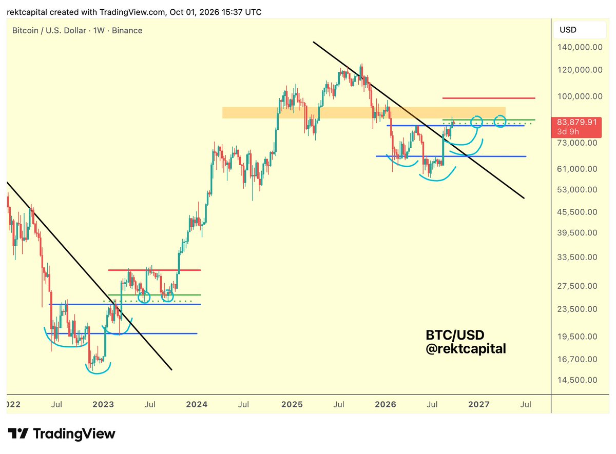 rektcapital's tweet photo. #BTC 

Bitcoin is currently in transition

It is trying to exit its Macro Accumulation Range to potentially transition into an early Bull Cycle Re-Accumulation Range

Can price revert into the $60-$80k Range one last time this Q4?

Or is Bitcoin ready for a full transition into Re-Accumulation where any downside from current prices (~$82500) would be very limited?

$BTC #Bitcoin