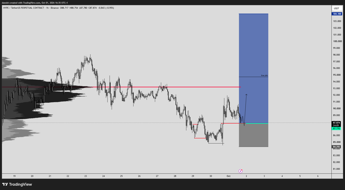 danleverage's tweet photo. Trying a $HYPE Long here

SL: 84.292
Tp1: 94.709 (33%)
Full Tp: 104.1 https://t.co/DathIUNPIO