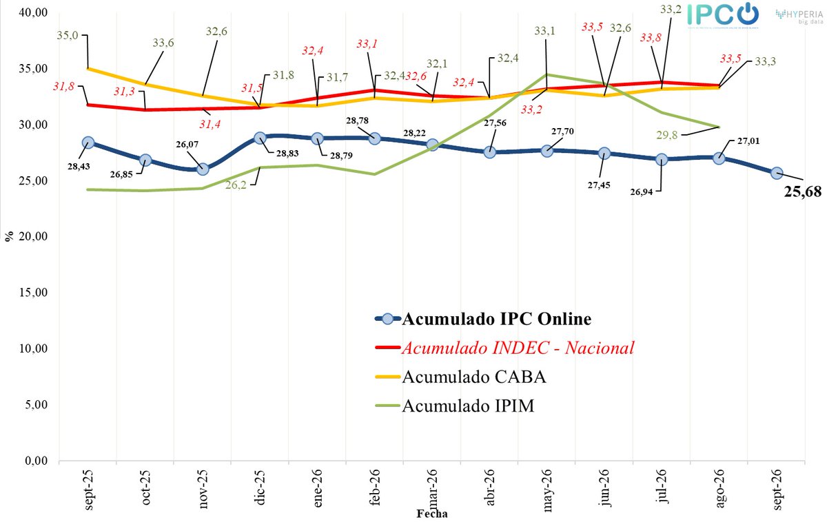 ipconlinebb's tweet photo. IPC Online septiembre 2026      
Variación mensual: 1,22%   
Variación interanual: 25,68%    
Variación 2026: 17,60%        

Web: https://t.co/7qOWSPDjkc

@JMilei @LuisCaputoAR https://t.co/ApxxaLxvas