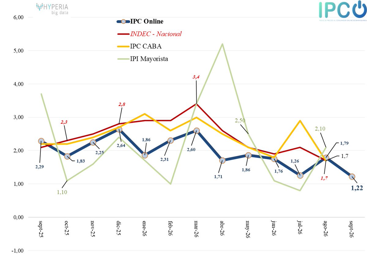 ipconlinebb's tweet photo. IPC Online septiembre 2026      
Variación mensual: 1,22%   
Variación interanual: 25,68%    
Variación 2026: 17,60%        

Web: https://t.co/7qOWSPDjkc

@JMilei @LuisCaputoAR https://t.co/ApxxaLxvas