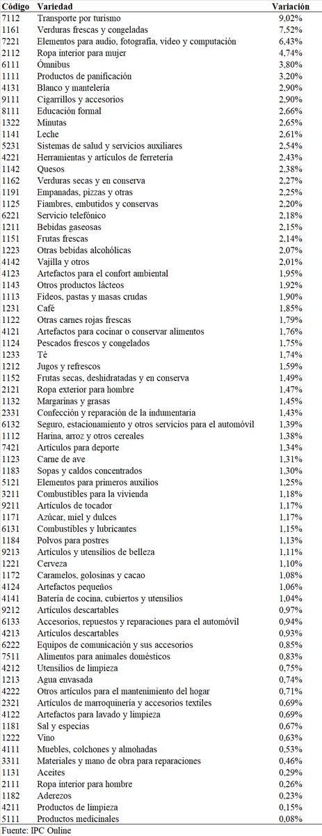 ipconlinebb's tweet photo. IPC Online septiembre 2026      
Variación mensual: 1,22%   
Variación interanual: 25,68%    
Variación 2026: 17,60%        

Web: https://t.co/7qOWSPDjkc

@JMilei @LuisCaputoAR https://t.co/ApxxaLxvas