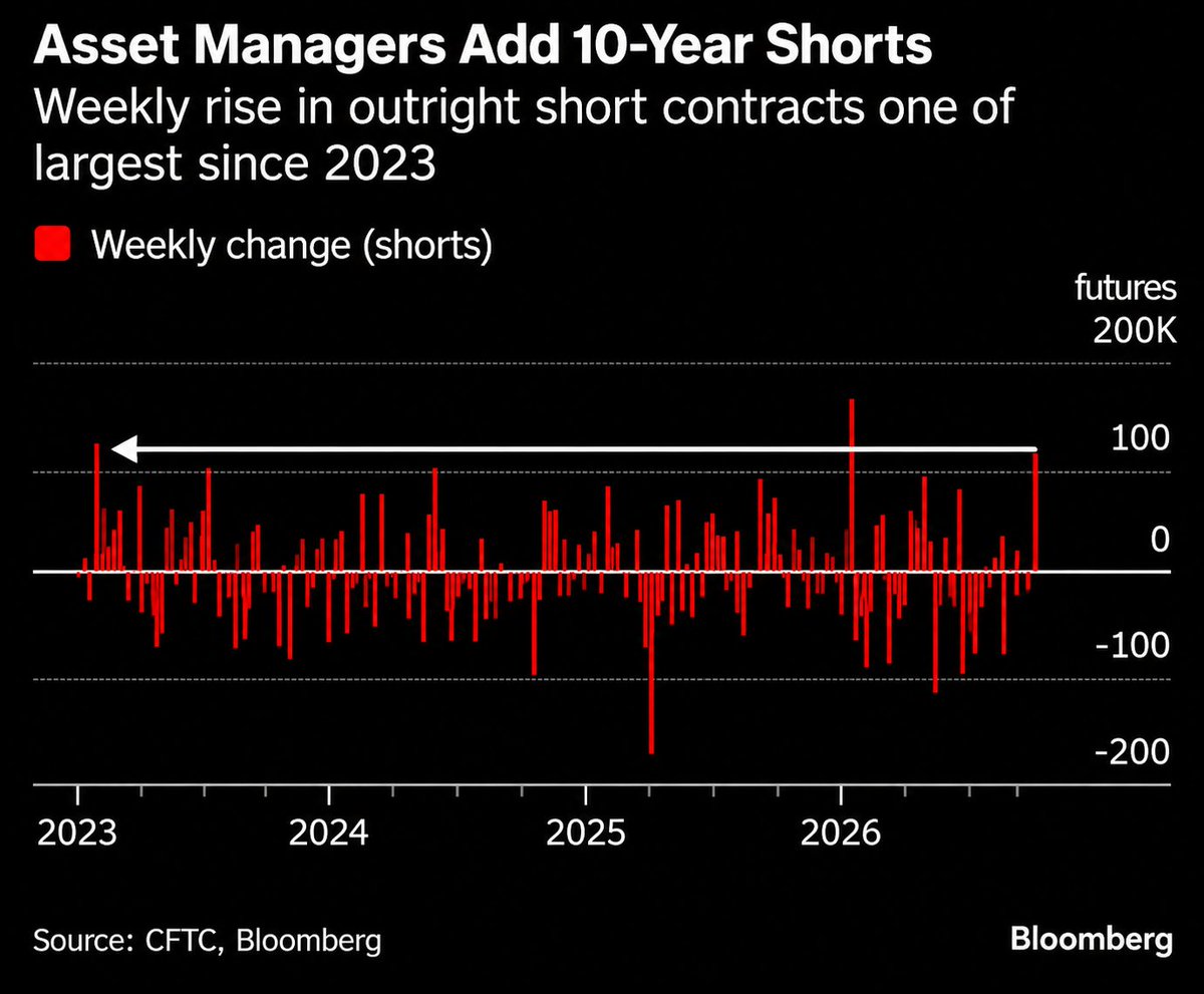 GlobalMktObserv's tweet photo. Treasury short positioning is EXPLODING HIGHER:

Asset managers added more than +100,000 10-year Treasury futures short positions in the week ending September 22, one of the largest weekly increases since early 2023.

This comes as investors continue positioning for higher Treasury yields, with 10-year futures open interest rising in 13 of the last 14 trading days and 5-year contracts in 11 of the last 12 sessions.

Across both maturities, the amount of futures risk added since the start of last week totals ~$32 million per 1 basis point, equivalent to ~$75 billion of the current 5-year Treasury note.

The bearish positioning has intensified as the 30-year Treasury yield reached 5.65%, its highest level since 2002, with elevated energy prices adding to inflation pressures and heavy government and corporate debt issuance weighing on the world's largest bond market.

Meanwhile, some institutional market participants see 6% on the 30-year yield as a possible scenario over the next several months, meaning the short positioning could continue if yields move higher.

However, the growing concentration of short positions is also increasing the risk of a Treasury futures short squeeze if upcoming inflation or employment data are unexpectedly weak, or if Fed officials deliver more dovish signals.

The Treasury market is becoming increasingly crowded on the short side.