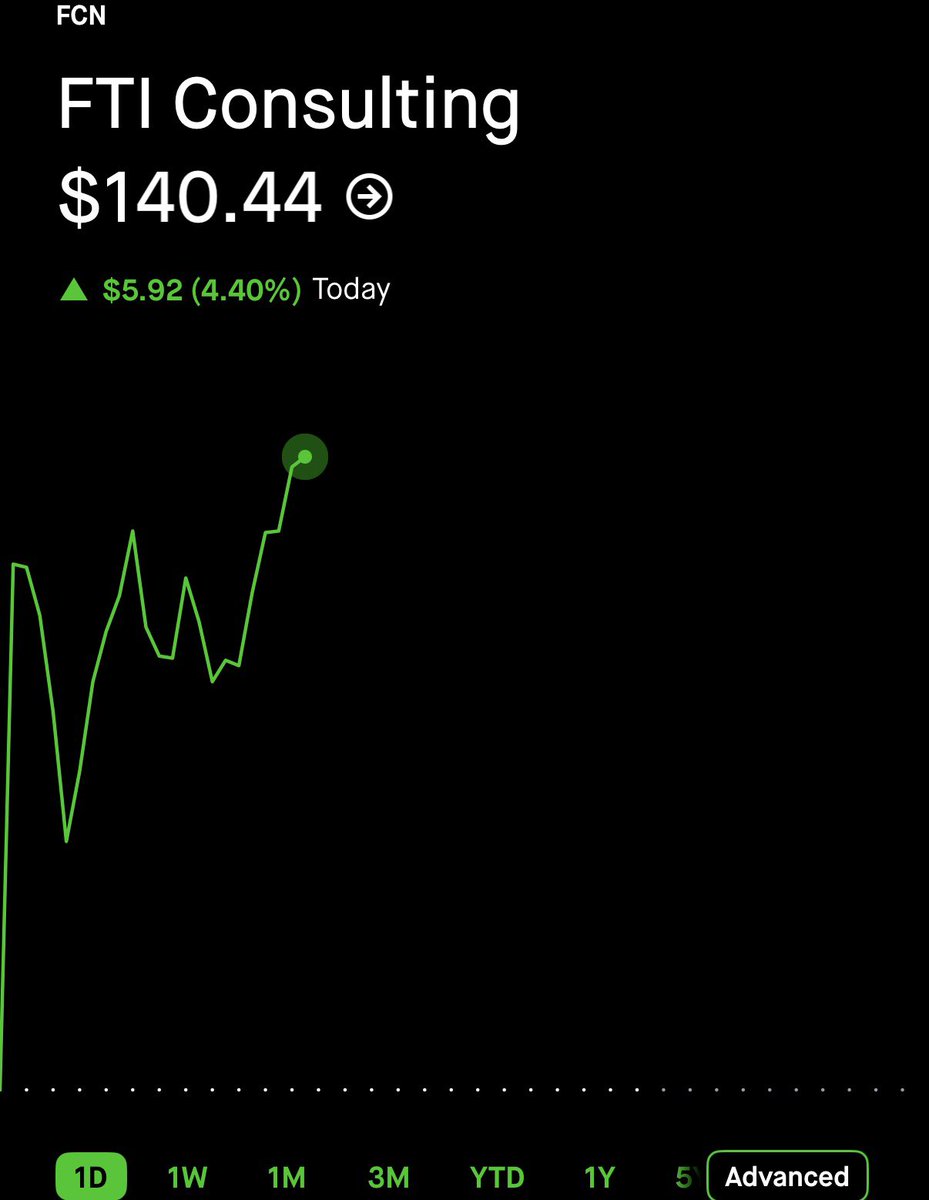$2.50 on $FCN here. 🥷 66% GAIN. ☢️☢️☢️

TURN ON POST NOTIFICATIONS 🔔 
 [📷](https://pbs.twimg.com/media/HTjkTTmbsAE0wn9.jpg) https://pbs.twimg.com/media/HTjkT
