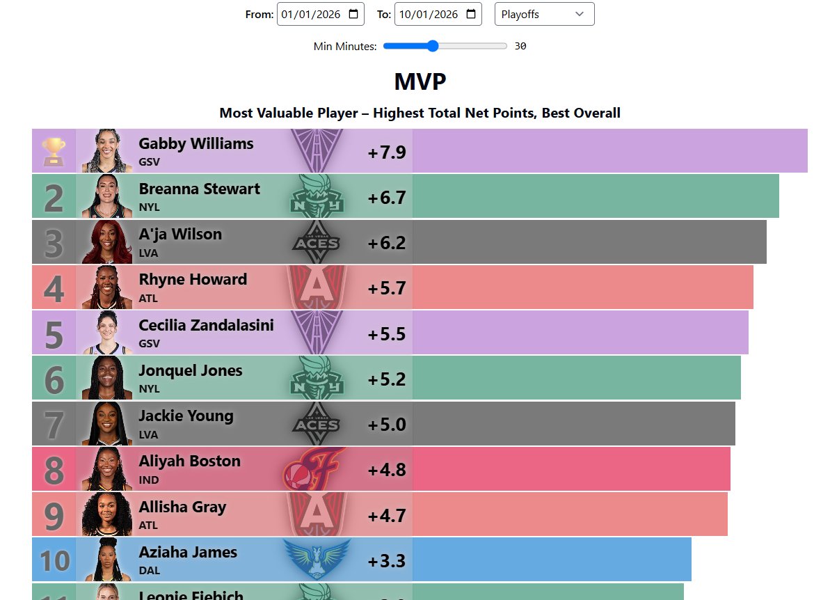 DeanO_Lytics's tweet photo. Top WNBA players in Net Points per game in the playoffs thus far

https://t.co/mpGXBr3SH0 https://t.co/35cBl3zaSO