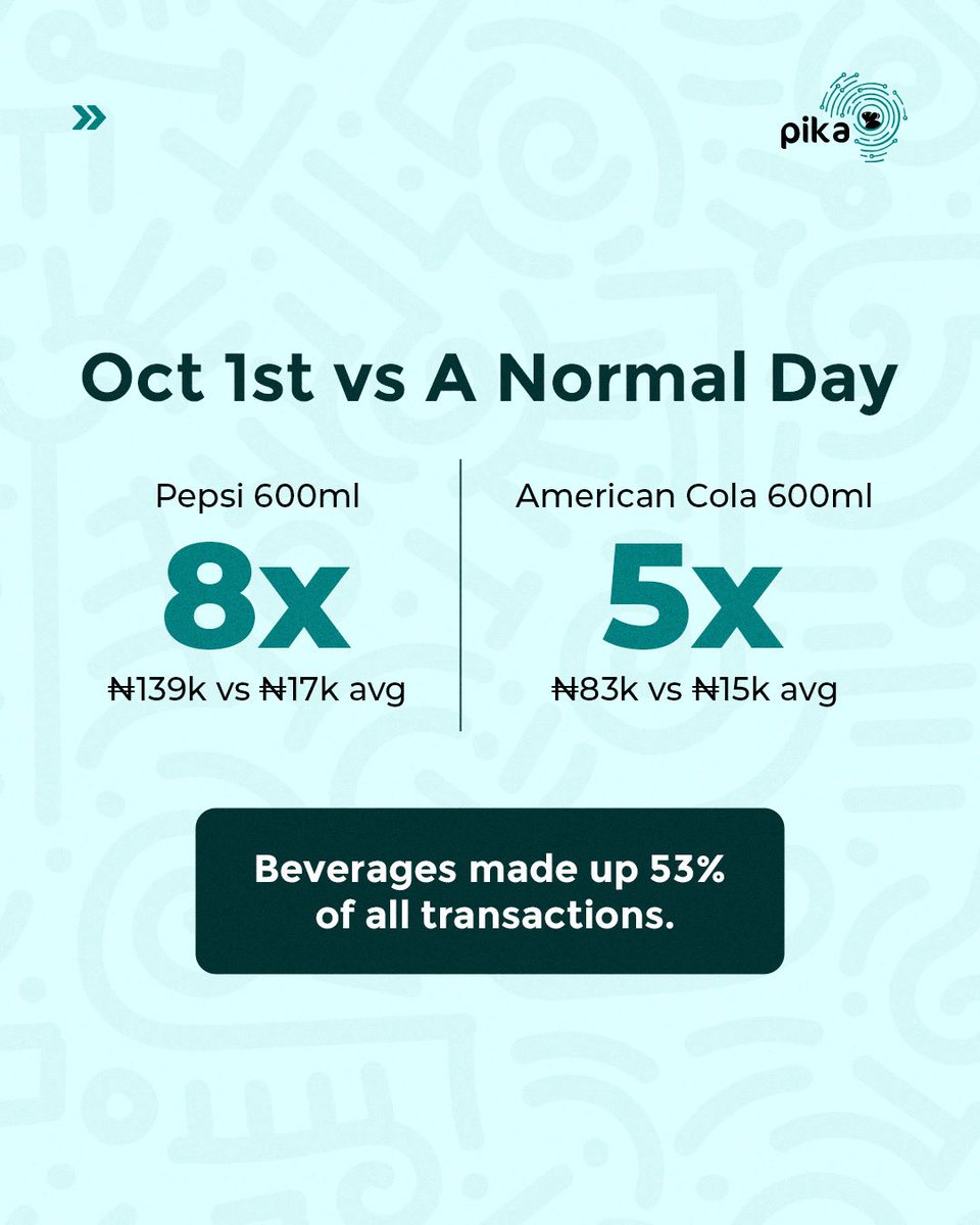 pikainsights's tweet photo. Happy Independence Day, Nigeria!🇳🇬

How does Nigeria's informal market celebrate October 1st? We looked at data from Lagos, October 2025, to find out.

It started with drinks. Pepsi 600ml and American Cola 600ml sold 5x to 8x their daily average, and beverages made up 53% of all transactions that day. Indomie Chicken 70g orders were 1.7x the daily average too. By the end of the day, shops had recorded ₦1.60M in transaction value, 13% above the daily average.

At Pika Insights, we use data from Nigeria's neighbourhood shops to help brands understand what is happening in informal retail.

#pikainsights #poweringtheinformaleconomy #ha