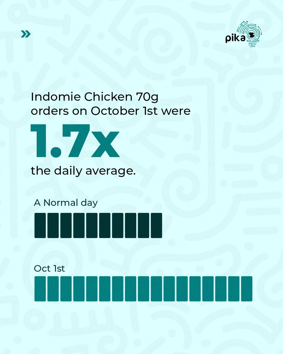 pikainsights's tweet photo. Happy Independence Day, Nigeria!🇳🇬

How does Nigeria's informal market celebrate October 1st? We looked at data from Lagos, October 2025, to find out.

It started with drinks. Pepsi 600ml and American Cola 600ml sold 5x to 8x their daily average, and beverages made up 53% of all transactions that day. Indomie Chicken 70g orders were 1.7x the daily average too. By the end of the day, shops had recorded ₦1.60M in transaction value, 13% above the daily average.

At Pika Insights, we use data from Nigeria's neighbourhood shops to help brands understand what is happening in informal retail.

#pikainsights #poweringtheinformaleconomy #ha