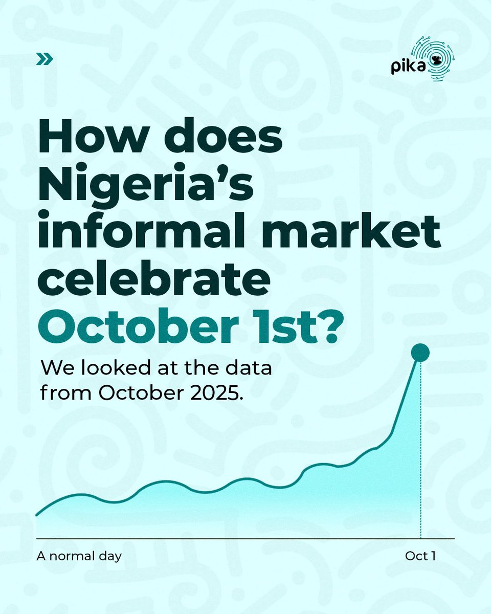 pikainsights's tweet photo. Happy Independence Day, Nigeria!🇳🇬

How does Nigeria's informal market celebrate October 1st? We looked at data from Lagos, October 2025, to find out.

It started with drinks. Pepsi 600ml and American Cola 600ml sold 5x to 8x their daily average, and beverages made up 53% of all transactions that day. Indomie Chicken 70g orders were 1.7x the daily average too. By the end of the day, shops had recorded ₦1.60M in transaction value, 13% above the daily average.

At Pika Insights, we use data from Nigeria's neighbourhood shops to help brands understand what is happening in informal retail.

#pikainsights #poweringtheinformaleconomy #ha