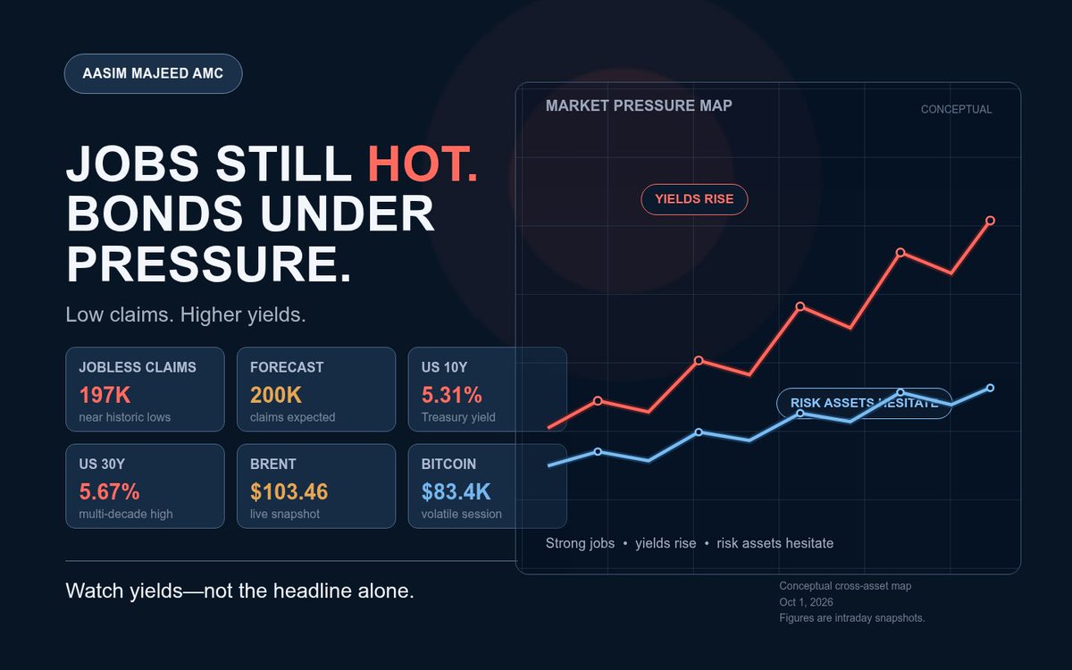 AasimKhCrypto's tweet photo. 🚨 **THE LABOR MARKET IS STILL TOO STRONG FOR BONDS**

Yesterday, markets celebrated cooler inflation.

Today, the bond market received another warning.

US initial jobless claims came in at just **197,000**—below the **200,000 forecast** and close to multi-decade lows.[^https://t.co/e22Bzcmjz0]

That changes the market conversation.

Low claims mean companies are still reluctant to cut workers.

A resilient labor market gives the Federal Reserve less urgency to ease monetary policy—even after softer PCE inflation.

The bond market is reacting:

**US 10Y Treasury yield: around 5.31%**  
**30Y yield: near multi-decade highs**[^https://t.co/CNtG9QBiLB]

This is the tension investors cannot ignore:

Cooler inflation supports risk assets.

But strong employment, expensive oil and rising government borrowing costs support higher yields.

That combination can become dangerous for:

Nasdaq  
Growth stocks  
Small caps  
Housing  
Bitcoin  
Long-duration bonds

The key question is no longer whether inflation is cooling.

The real question is:

**Is the economy strong enough to keep interest rates higher for longer?**

Watch these markets closely:

US 10Y Treasury yield  
US 30Y Treasury yield  
US Dollar  
Brent crude  
Nasdaq  
Bitcoin  
Gold

If yields continue climbing, the relief rally may struggle to hold.

Soft inflation gave markets hope.

Strong labor data just reminded investors that the Fed may not be finished.

**Do not watch stocks alone.**

Watch the bond market—it is still setting the price of risk.

— Aasim Majeed AMC

#Markets #FederalReserve #US10Y #Bonds #Nasdaq #Bitcoin #Gold

**Research note:** Figures are based on the latest <date start="2026-10-01" /> releases and market snapshots. Prices may move during the session. Initial claims were 197,000, while Reuters reported layoffs near historically low levels.[^https://t.co/duJYHJ6PvX]