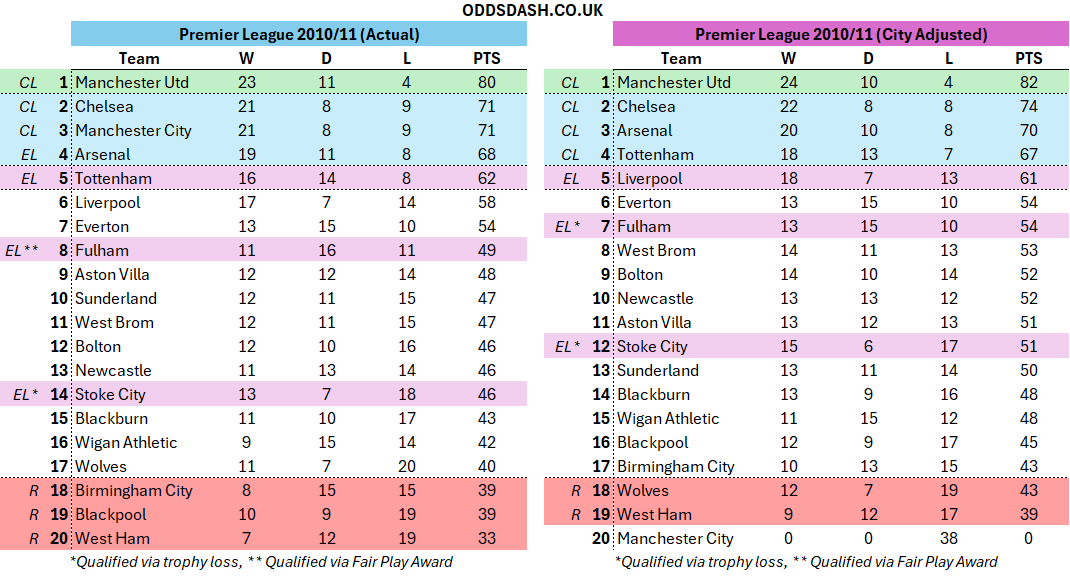 david_htso's tweet photo. How would each league table look if the Premier League gave each fixture Manchester City played to their opponents between the 2009/10 - 2017/18 seasons where the charges took place?

Starting with the 2009/10 - 2012/13 Seasons. https://t.co/SVc8wUOsOR