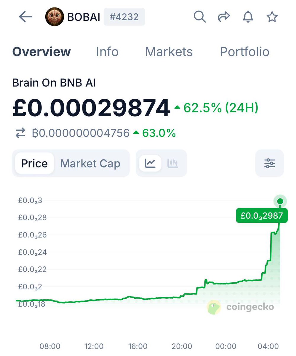 Eric_G_finance's tweet photo. 10 hours later &amp;.. $BOBAI💎 Has Hit 4.1X 🎯 an increase of 310% since our entry in the premium channel 🚀 

+154% gained in the last 10 hours 😮‍💨 https://t.co/aKIcGKPBF0