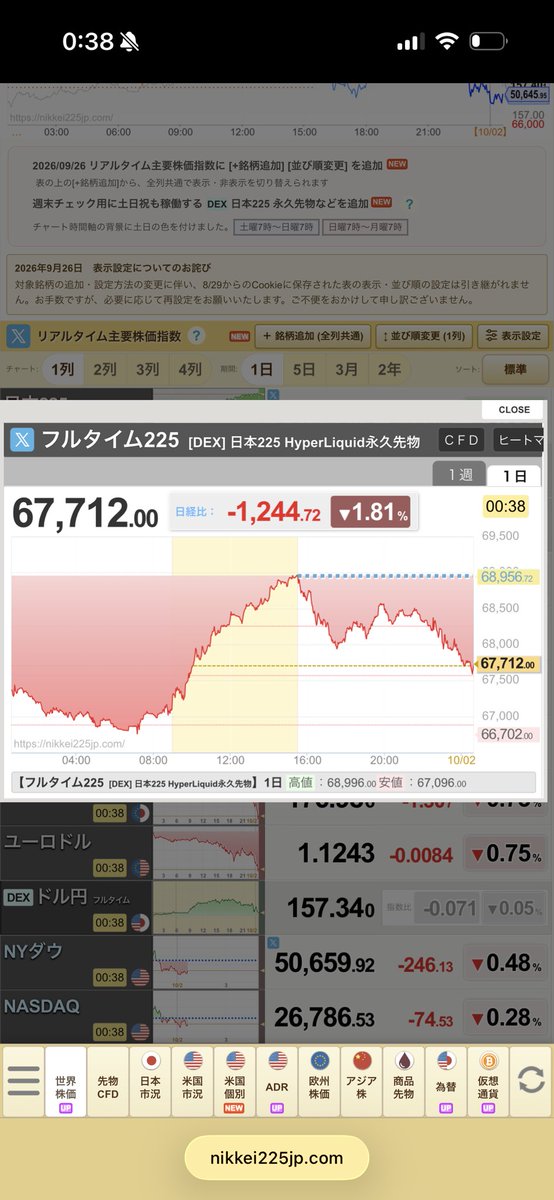 HABO1971712's tweet photo. 日経下げすぎやろ笑今日上抜けしたと思うところからの下落笑。株むずすぎ笑 https://t.co/6hykNNuVWF