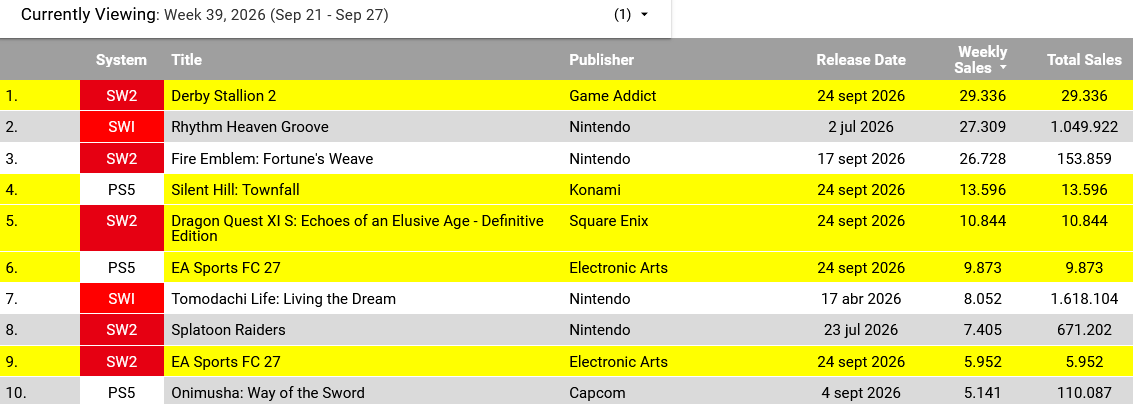 GameDataLibrary's tweet photo. Game Sales (Sep 21 - Sep 27)
1[SW2] Derby Stallion 2 - 29.336 / NEW
2[SWI] Rhythm Heaven Groove - 27.309 / 1.049.922
3[SW2] Fire Emblem: Fortune's Weave - 26.728 / 153.859
https://t.co/sUo2xy9fjv https://t.co/0efGgYB4Dr