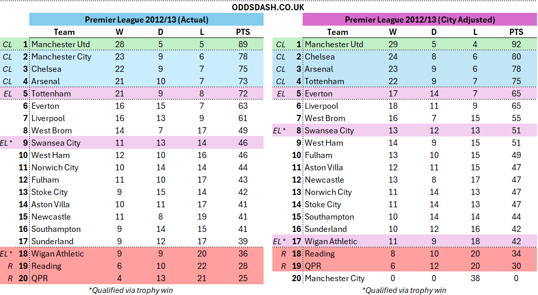 david_htso's tweet photo. How would each league table look if the Premier League gave each fixture Manchester City played to their opponents between the 2009/10 - 2017/18 seasons where the charges took place?

Starting with the 2009/10 - 2012/13 Seasons. https://t.co/SVc8wUOsOR