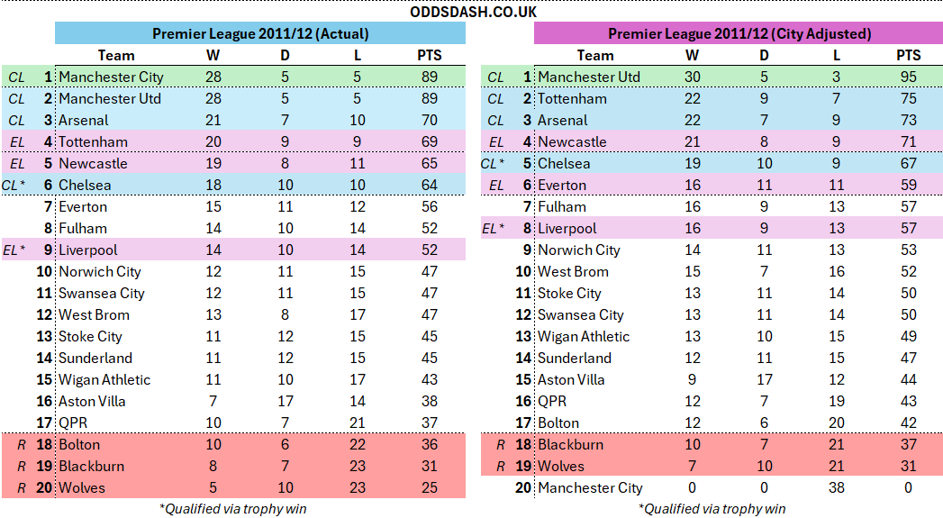 david_htso's tweet photo. How would each league table look if the Premier League gave each fixture Manchester City played to their opponents between the 2009/10 - 2017/18 seasons where the charges took place?

Starting with the 2009/10 - 2012/13 Seasons. https://t.co/SVc8wUOsOR