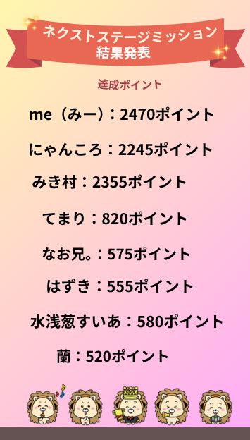 neobright_liver's tweet photo. 🎊ネクストステージミッション9月結果発表🎊

先月ネクストステージミッションを見事達成したライバーは画像の8名です！👑
おめでとうございます！😊✨

皆様の応援のおかげで走り抜けることが出来ました！
これからも応援よろしくお願いいたします🔥

#NeoBright
#ライバー https://t.co/bxeoFGLHOS