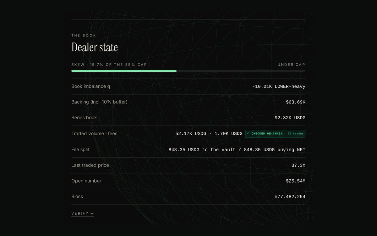 NetNetIntel's tweet photo. Every number on the desk is checked on-chain, with a verify link.

Analysis only, not advice. Bets and guesses happen on the official app.

👉 https://t.co/T6ctVZmgwa

Fan-made, not affiliated with NetNetCap.

The images show tonight's numbers (22%, 37.3¢, the 51% pick), so post soon or I'll re-capture first.