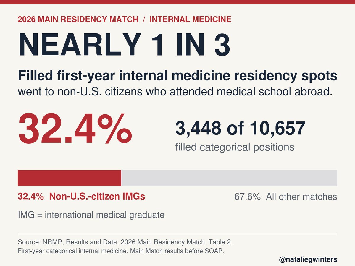 nataliegwinters's tweet photo. Nearly ONE IN THREE internal medicine residency spots filled in 2026 went to doctors who aren’t U.S. citizens and attended medical school abroad.

Across all specialties, those doctors filled 6,733 first-year spots.

That’s a 47% jump since 2022.

Source: NRMP. https://t.co/CYvbaD5M0X
