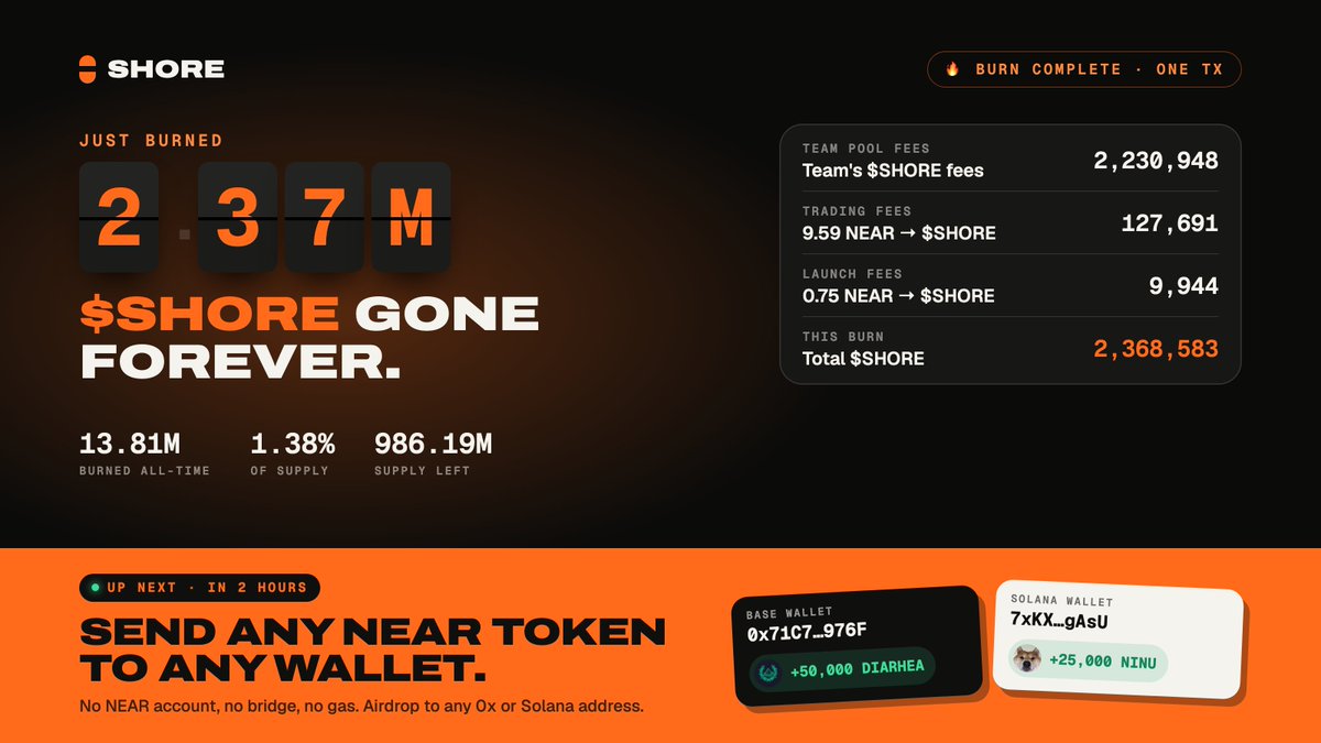 ShoreMarkets's tweet photo. 2.37M $SHORE just burned 🔥

• Team's $SHORE pool fees: 2,230,948
• Trading fees: 9.59 NEAR bought & burned 127,691
• Launch fees: 0.75 NEAR bought & burned 9,944

One transaction. 13.81M burned so far, 1.38% of supply. Supply only goes one way.

Tx: https://t.co/gfFZiEhCDP

Up next, in 2 hours: send any NEAR token to any wallet 🌊

Airdrop $DIARHEA or $NINU to any 0x or Solana address. No NEAR account, no bridge, no gas. They connect the wallet they already have and the bag is there.

Everyone with a wallet is now a NEAR user.

https://t.co/BHv5gAN4cM