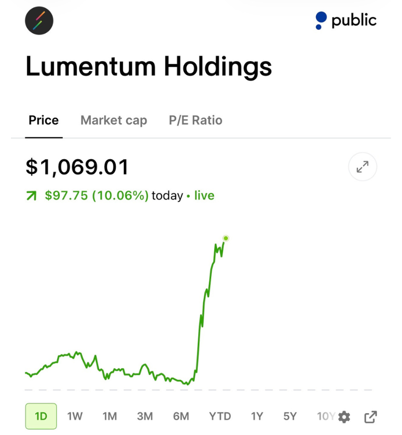 StockSavvyShay's tweet photo. $COHR and $LITE are both up over 10% after a report said U.S. could restrict Chinese optical transceivers starting at 3.2T without touching today’s 800G and 1.6T buildout.

That makes ~65% U.S. content workaround really interesting since it could shift more of the next optics cycle toward American laser suppliers.
