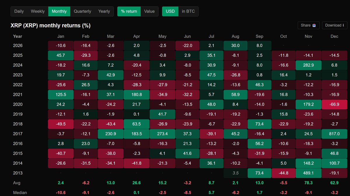 egragcrypto's tweet photo. #XRP - OCTOBER HISTORY SAYS RED… BUT 2026 IS DIFFERENT 🩸:

Forget emotions. LOOK AT THE NUMBERS.

Since 2013, #XRP has completed 13 Octobers:

🟢 5 GREEN - 38.5%
🔴 8 RED - 61.5%
▫️Average October: −5.5%
▫️Median October: −3.2%

But it gets MORE interesting. 👀
When September closed GREEN, October followed:

🔴 6 RED / 7 - 85.7%
🟢 1 GREEN / 7 - 14.3%

So history clearly leans RED.

BUT HERE'S THE TWIST… 🔥 2026:
July +2.1% 🟢
August +30.0% 🟢
September +8.0% 🟢

That's 3 CONSECUTIVE GREEN MONTHS heading into October.

And in the history shown?

THIS JULY → AUGUST → SEPTEMBER GREEN SEQUENCE HAS NEVER HAPPENED BEFORE. 🤯

So we have:
📊 October history = BEARISH
📊 Green September → October = VERY BEARISH historically
🔥 Current 3-month setup = NO HISTORICAL PRECEDENT

Will seasonality win or is #XRP about to break the October pattern?

Men lie. Women lie. But CHARTS & NUMBERS DON'T LIE. 

ripple:native