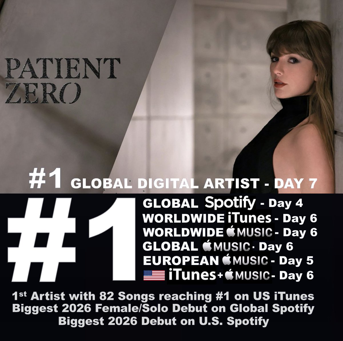 WORLDMUSICAWARD's tweet photo. Taylor Swift is the #1 Global Digital Artist for a 7th consecutive Day in her New Era with 7,215 points, over twice that of the 2nd Act on the list, and continues to rule iTunes, Apple Music & Spotify! Taylor scores a 4th at #1 on Global Spotify with her new Global Smash hit "Patient Zero", drawing another 5,582 Million streams after scoring the Biggest Debut for a Female and Solo song in 2026 and the 2nd overall! "Patient Zero"  has now surpassed 50 MILLION streams! It tops US Spotify for a 6th consecutive day with 2,004M plays after scoring the biggest US Debut over any song in 2026 with Taylor becoming the most streamed Female Artist on Spotify in a single day this year!  "Patient Zero" trends at #1 on YouTube for a 2nd day with over 6.7 MILLION views, and scores a 6th straight day atop the Worldwide & US iTunes song charts and the Worldwide, Global and US Apple Music song charts! It  scores a 5th day atop European Apple Music! Taylor is the 1st Artist in history with 82 songs reaching #1 on US iTunes! 💪🐐👑🤍
Taylor scores a 6th straight day of ALL KILL on Apple Music Album charts! Her new history-making Deluxe Album 'The Life of a Showgirl: The Encore' spends a 6th day at #1 on US Apple Music and is #1 for a 5th day on the Worldwide & European Apple Music Album charts! Her original masterpiece 'The Life Of A ShowGirl' ruled both charts for 1 day after Taylor's historic moment at this year's VMAs, becoming the most awarded Artist of All Time! 'The Life Of A ShowGirl' has spent a massive 98 days atop Worldwide iTunes and 54 days atop  European Apple Music so far! 'The Life of a Showgirl: The Encore' is #3 on the Worldwide & US iTunes Album charts and #6 on European iTunes after 4 straight days at #1 on All 3 charts! The Life of a Showgirl: The Encore' scored the Biggest Debut by a Deluxe Album in Spotify history with 40.53 MILLION filtered streams from just 4 tracks! 

Taylor rules Global Apple Music for a 5th straight day with "Patient Zero" holding at #1, and All 4 New songs from her Deluxe Album still in the Top 5 with  9 songs in the Top 70! 
#1. (=) Patient Zero - #1 x 6 Days 
#3. (=) Babylon - Peak 
#5. (-1) Pink Clouding  
#7. (-2) Cleveland 
#12. (-3) The Fate Of Ophelia  
#18. (-2) Opalite 
#61. (-1) I Knew It, I Knew You 
#66. (-21) Elizabeth Taylor
#95. (-31) Father Figure  

“Patient Zero” debuted with 4,512,677 views in its first day on YouTube, now one of the top opening songs of 2026 surpassing “The Cure”, “Stupid Song” and “Hate That I Made You Love Me”! 
WATCH: https://t.co/Iwvrz11vPV

Taylor's "Patient Zero" (lyric video) has over 8 MILLION views on YouTube after trending at #1 Worldwide upon its release!  
WATCH: https://t.co/3u3R4EGRqf

���Patient Zero” is set to debut at #1 on the UK Singles Chart! 

"Patient Zero" is projected to debut at #1 on the Billboard Hot 100! It will mark Taylor's 16th #1 hit and 10th record-tying #1 debut! “The Life of a Showgirl” will become the first album to score nine Top 5 songs on the Hot 100 surpassing Katy Perry's “Teenage Dream” (8) and will also become the first female album to produce three #1 songs on the Hot 100 this decade!

"Patient Zero" is projected to debut at #1 on the Canadian Hot 100.

'The Life of a Showgirl' is set to return to #1 on the Billboard 200 with over 150,000 units! 'The Life of a Showgirl' has now surpassed 5.6 Billion Streams on Spotify and has sold over 13 Million units globally!

Taylor rules the Worldwide iTunes Song chart for a 6th straight day with All 4 new songs from her new Deluxe Album holding in the Top 6 of and 7 songs in the Top 60:
#1. (=) Patient Zero - #1 x 6 Days
#4. (=) Pink Clouding - #2 x 4 Days
#5. (=) Babylon - #3 x 3 Days 
#6. (=) Cleveland! - #4 Peak
#22. (-9) The Fate of Ophelia - #1 x 48 Days
#38. (-11) I Knew It, I Knew You - #1 x 7 Days
#55. (+15) Opalite - #2 Peak

Taylor rules European iTunes for a 6th straight day, with All 4 new songs from her Deluxe Album still charting in the Top 10 and 6 songs in the Top 110:
#3. (=) Patient Zero - #1 x 2 Days
#6. (+1) Pink Clouding - #2 Peak
#7. (+3) Babylon - #2 Peak
#9. (=) Cleveland! - #4 Peak
#40. (-23) The Fate of Ophelia - #1 x 40 days
#108. (-34) Opalite - #6 Peak

Taylor rules US iTunes for a 6th straight day, holding the entire Top 4 with new songs from 'The Life of a Showgirl: The Encore' and 7 songs now back in the Top 50:
#1. (=) Patient Zero - #1 x 6 Days
#2. (=) Cleveland! 
#3. (=) Babylon 
#4. (=) Pink Clouding 
#19. (-2) The Fate of Ophelia 
#33. (-4) I Knew It, I Knew You - #1 Peak
#50. (+22) Opalite - #1 Peak 

Taylor rules the Worldwide Apple Music song chart for a 6th straight day with All 4 new songs from her Deluxe Album holding in the Top 6 and 9 songs charting in the Top 110:
#1. (=) Patient Zero - #1 x 6 Days
#3. (-1) Babylon - #2 Peak
#4. (=) Pink Clouding - #3 x 4 Days  
#5. (+1) The Fate of Ophelia
#6. (-1) Cleveland - #2 x 3 Days
#15. (-2) Opalite - #2 x 14 Days
#39. (-9) Elisabeth Taylor - #2 Peak
#70 (+2) I knew It, I Knew You - #2 x 7 days
#101 (-41) Father Figure - #4 Peak 

Taylor rules European Apple Music for a 6th day with her 4 new songs from 'The Life of a Showgirl: The Encore' still charting in the Top 8 of European Apple Music and 7 Songs charting in the Top 90:
#1. (=) Patient Zero - #1 x 5 Days
#4. (=) Babylon - #4 Peak
#6. (-1) Pink Clouding - #4 Peak 
#7. (+1) The Fate of Ophelia - #1 x 111 days
#8. (-1) Cleveland - #2 Peak
#22. (-2) Opalite - #2 x 12 Days
#87. (-20) Elisabeth Taylor - #2 Peak

Taylor rules US Apple Music for a 6th straight day with All 4 New songs from 'The Life of a Showgirl: The Encore' still in the Top 8 and 9 Songs still charting in the Top 160:
#1. (=) Patient Zero - 6th Day
#5. (-1) Babylon 
#6. (=) Pink Clouding 
#8. (-3) Cleveland 
#24. (-5) The Fate of Ophelia 
#58. (-12) Opalite
#133. (-37) Elisabeth Taylor 
#158. (-9) I Knew It, I Knew You
#160. (-49) Father Figure

Taylor continues to rule the Worldwide Apple Music Album chart with 8 Albums in the Top 80:
#1. The Life of a Showgirl: The Encore  - #1 x 5 Days
#14. (+1) TTPD - #1 x 26 Days
#22. (-3) folklore - #1 x 42 Days
#30. (+11) Midnights - #1 x 84 Days
#55. (-2) Lover - #1 x 14 Days
#58. (+1) reputation - #1 x 14 Days
#77. (=) 1989 - #1 x 56 Days
#80. (=) evermore - #1 x 39 Days

'The Life of a Showgirl: The Encore' on Apple Music so far (90x #1):
#1 Argentina
#1 Australia
#1 Austria
#1 Bahrain
#1 Belgium
#1 Belize 
#1 Bhutan
#1 Bolivia
#1 Brazil
#1 British Virgin Islands
#1 Bulgaria
#1 Cambodia
#1 Canada
#1 Cayman Islands
#1 Chile
#1 China
#1 Colombia
#1 Costa Rica
#1 Croatia
#1 Cyprus
#1 Denmark
#1 Ecuador
#1 El Salvador
#1 Estonia
#1 Fiji
#1 Finland
#1 Germany
#1 Greece
#1 Guatemala
#1 Guyana
#1 Honduras
#1 Hong Kong
#1 Hungary
#1 Iceland
#1 Indonesia
#1 Ireland
#1 Israel
#1 Jordan
#1 Kazakhstan
#1 Kuwait
#1 Kyrgyzstan
#1 Laos
#1 Latvia
#1 Lebanon
#1 Libya
#1 Lithuania
#1 Luxembourg
#1 Macau
#1 Malaysia
#1 Maldives
#1 Malta
#1 Mexico
#1 Myanmar
#1 Nepal
#1 Netherlands
#1 New Zealand
#1 Nicaragua
#1 North Macedonia
#1 Norway
#1 Oman
#1 Panama
#1 Paraguay
#1 Peru
#1 Philippines
#1 Poland
#1 Portugal
#1 Qatar
#1 Romania
#1 Saudi Arabia
#1 Serbia
#1 Singapore
#1 Slovenia
#1 Solomon Islands
#1 South Africa
#1 Spain
#1 Sri Lanka
#1 Suriname
#1 Sweden
#1 Switzerland
#1 Taiwan
#1 Thailand
#1 Trinidad and Tobago
#1 Turkey
#1 Ukraine
#1 United Arab Emirates
#1 United Kingdom
#1 United States
#1 Uruguay
#1 Venezuela
#1 Vietnam

'The Life of a Showgirl: The Encore' on iTunes so far (45x #1):
#1 Argentina
#1 Australia
#1 Austria
#1 Bahrain
#1 Bolivia
#1 Brazil
#1 Canada
#1 Colombia
#1 Cyprus
#1 Czech Republic
#1 Denmark
#1 Ecuador
#1 Finland
#1 France
#1 Germany
#1 Greece
#1 Hungary
#1 India
#1 Indonesia
#1 Ireland
#1 Israel
#1 Jordan
#1 Luxembourg
#1 Malaysia
#1 Mexico
#1 Netherlands
#1 New Zealand 
#1 Nicaragua
#1 Norway
#1 Philippines
#1 Poland
#1 Portugal
#1 Romania
#1 Saudi Arabia
#1 Singapore
#1 Slovakia
#1 Slovenia
#1 South Africa
#1 Spain
#1 Sweden
#1 Turkey
#1 United Arab Emirates
#1 United Kingdom
#1 United States
#1 Vietnam

"Patient Zero"  on Spotify NOW (11x #1):
Spotify (11x #1):
#1 Australia
#1 Austria
#1 Canada
#1 Estonia
#1 Germany
#1 Singapore
#1 Switzerland
#1 United Arab Emirates
#1 United Kingdom
#1 United States
#1 Worldwide 

"Patient Zero" on YouTube NOW:
#1 Australia
#1 New Zealand
#1 United States

"Patient Zero" on iTunes so far (55x #1):
#1 Argentina
#1 Australia
#1 Austria
#1 Belgium
#1 Bolivia
#1 Brazil
#1 Brunei Darussalam
#1 Bulgaria
#1 Cambodia
#1 Canada
#1 Chile
#1 Colombia
#1 Costa Rica
#1 Czech Republic
#1 Denmark
#1 Ecuador
#1 El Salvador
#1 Finland
#1 France
#1 Germany
#1 Greece
#1 Guatemala
#1 Honduras
#1 Hungary
#1 India
#1 Indonesia
#1 Ireland
#1 Israel
#1 Jordan
#1 Latvia
#1 Lebanon
#1 Lithuania
#1 Malaysia
#1 Malta
#1 Mexico
#1 Netherlands
#1 New Zealand
#1 Norway
#1 Panama
#1 Philippines
#1 Poland
#1 Portugal
#1 Saudi Arabia
#1 Singapore
#1 Slovakia
#1 Slovenia
#1 South Africa
#1 Spain
#1 Sweden
#1 Switzerland
#1 Thailand
#1 Turkey
#1 United Arab Emirates
#1 United Kingdom
#1 United States

"Patient Zero" on Apple Music so far (37x #1):
#1 Argentina
#1 Australia
#1 Austria
#1 Bahrain
#1 Brazil
#1 Cambodia
#1 Canada
#1 Denmark
#1 Estonia
#1 Germany
#1 Iceland
#1 Ireland
#1 Kuwait
#1 Lebanon
#1 Luxembourg
#1 Maldives
#1 Malta
#1 Netherlands
#1 New Zealand
#1 North Macedonia
#1 Norway
#1 Oman
#1 Philippines
#1 Poland
#1 Portugal
#1 Qatar
#1 Romania
#1 Saudi Arabia
#1 Serbia
#1 Singapore
#1 Slovenia
#1 Suriname
#1 Sweden
#1 Switzerland
#1 United Arab Emirates
#1 United Kingdom
#1 United States  

#TheLifeofaShowgirlTheEncore
#PatientZero
#TaylorSwift 
@TaylorSwift
