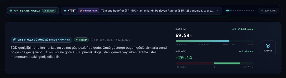 teknalgo's tweet photo. 1/4
🚨 #BIST100'de uzun süredir Koruma Bölgesi'nde kalan piyasa katılım göstergesi, bugünkü kapanışla birlikte yeniden TREND BÖLGESİNE geçti.

TEKNALGO tarafında gösterge değişti. 👇 https://t.co/BCSWpicAfQ