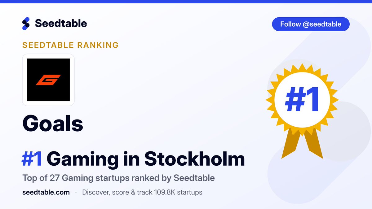 seedtable's tweet photo. 🏆 Goals 🇸🇪 (@PlayGOALS) is the #1 Gaming startup in Stockholm — ranked among 27 on @seedtable. https://t.co/i6wRMdYzO9