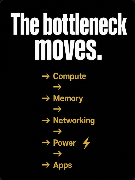 BlueStripFlip's tweet photo. MU just reminded everyone: AI isn’t just a chip story.
It’s a capital-flow story. 👀
Most people look at AI and see a messy list of stocks:
$NVDA  $AMD $MU $AVGO $ANET $DELL $SMCI $VST $BE
But there’s a simpler way to understand the entire cycle:
Follow the money.
Microsoft, Google, Amazon, and Meta are spending billions building AI infrastructure.
That capital doesn’t stop at GPUs.
It moves through the entire stack.

1️⃣ Compute

AI models require massive computing power.
GPUs and custom AI chips became the first bottleneck.
→ $NVDA
→ $AMD
