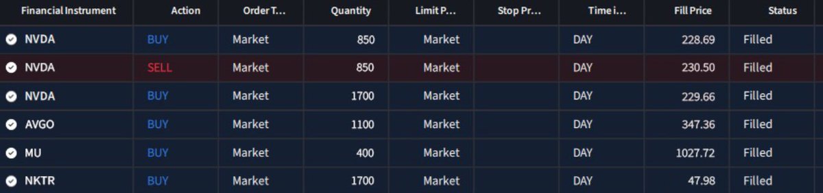 haloliggins12's tweet photo. Quick trade update from this morning.
10:04 — $NKTR
Bought 1,700 shares @ $47.98 after the clinical update. Small position on purpose — this is still a high-risk biotech trade.
I passed on $ARTV.

10:22 — I bought $MU , $NVDA and $AVGO together.
MU: 400 shares @ $1,027.72
NVDA: 1,700 shares @ $229.66
AVGO: 1,100 shares @ $347.36

I waited through the open and the 10:00 data before putting these on.
Micron’s earnings confirmed the AI/memory demand is still there, and even with yields staying high, NVDA and AVGO weren’t really falling apart. I liked that enough to take the basket rather than bet everything on one name.
MU was the weaker one, so I’m watching that position a lot closer.
10:46 — trimmed half my NVDA.
Sold 850 shares @ $230.50. The first push was starting to fade, so I took some risk off instead of sitting there with full size.
Then NVDA came back down without really breaking the setup.
11:04 — bought those 850 shares back @ $228.69.
So I locked about $714 on the first trim and got the same shares back $1.81 lower.
$EFXT is still on my screen, but I haven’t touched it. Didn’t get the entry I wanted.
That’s everything so far. Still holding MU / NVDA / AVGO / NKTR.
I’m not adding anything else unless the afternoon gives me a reason.