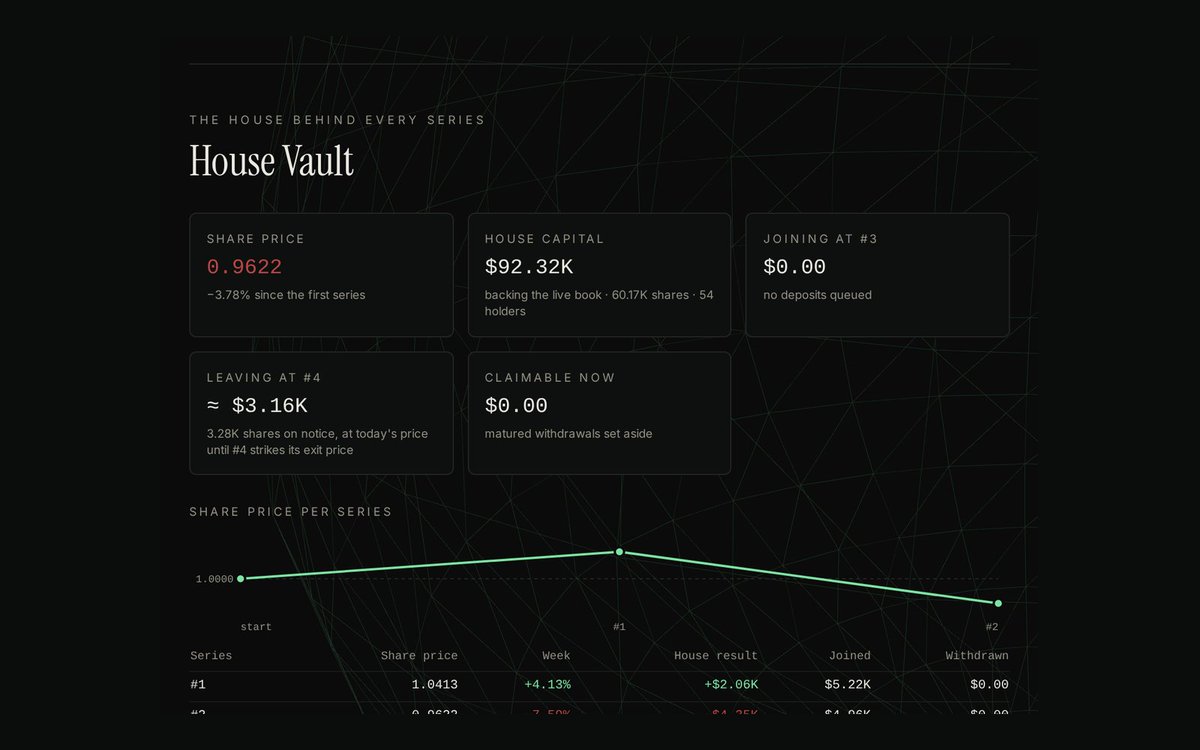 NetNetIntel's tweet photo. The House Vault backs every series.

Share price by series, every depositor, every exit. Out in the open. https://t.co/5nkYP8AeiE