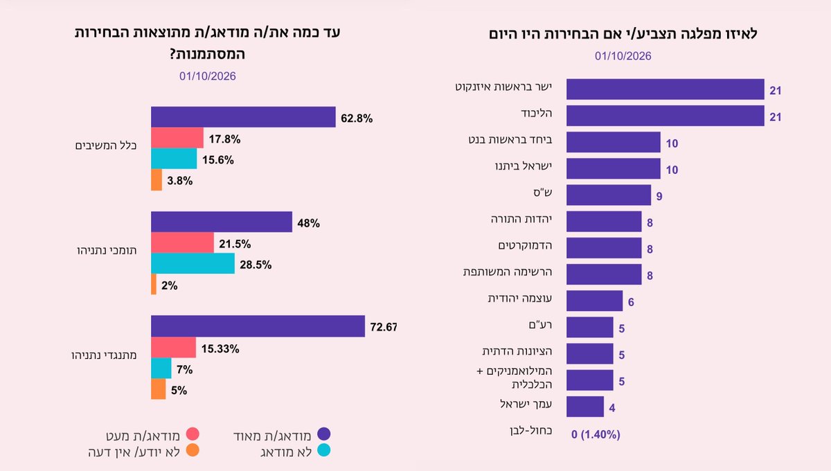 ElectionOwl's tweet photo. בהמשך לסקר זמן ישראל שפורסם עכשיו - הינשוף צולל מעבר לכותרת הגושים.

הנתון החשוב באמת: 88% ממצביעי האופוזיציה אומרים שהם מודאגים מהתוצאות המסתמנות.

זה הסיפור של הסקר - לא רק חלוקת המנדטים.

בנוסף, שלוש מפלגות נמצאות בטווח רגיש: עמך ישראל עם 4 מנדטים, הציונות הדתית עם 5, והמילואימניקים עם 5.

סקר הוא תמונת מצב - לא גורל. 
שיעור הצבעה של 80% ישנה את כל תמונת המנדטים.

דאגה ופחד לא ישנו את הגושים. צריך להצביע. 🦉
