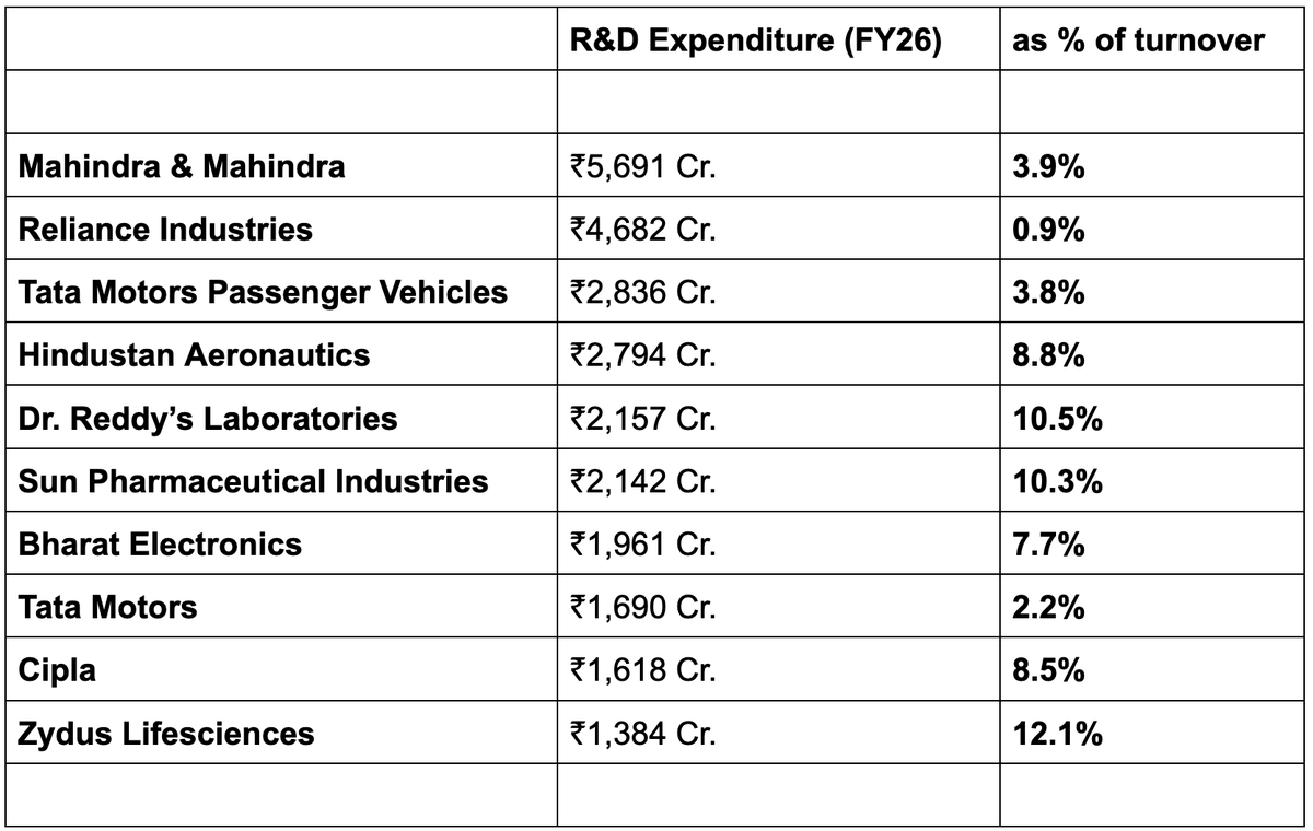 _groww's tweet photo. Which Indian company is spending the most on innovation? https://t.co/WPpJkVO8pK
