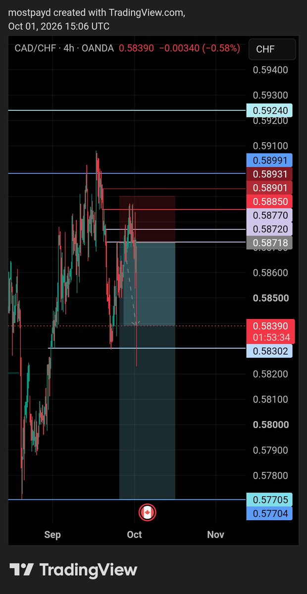 WEB3_BALLER's tweet photo. Shared 3 setups this week:  
- #USDCAD sell ❌ loss  
- #CADCHF sell running ✅ TP 1 smashed 
- #EURGBP sell running  ✅  TP 1 smashed   

PnL so far: 2 wins, 1 loss. Staying consistent, staying disciplined. 

#octobag 💰. https://t.co/os1CtiABxW