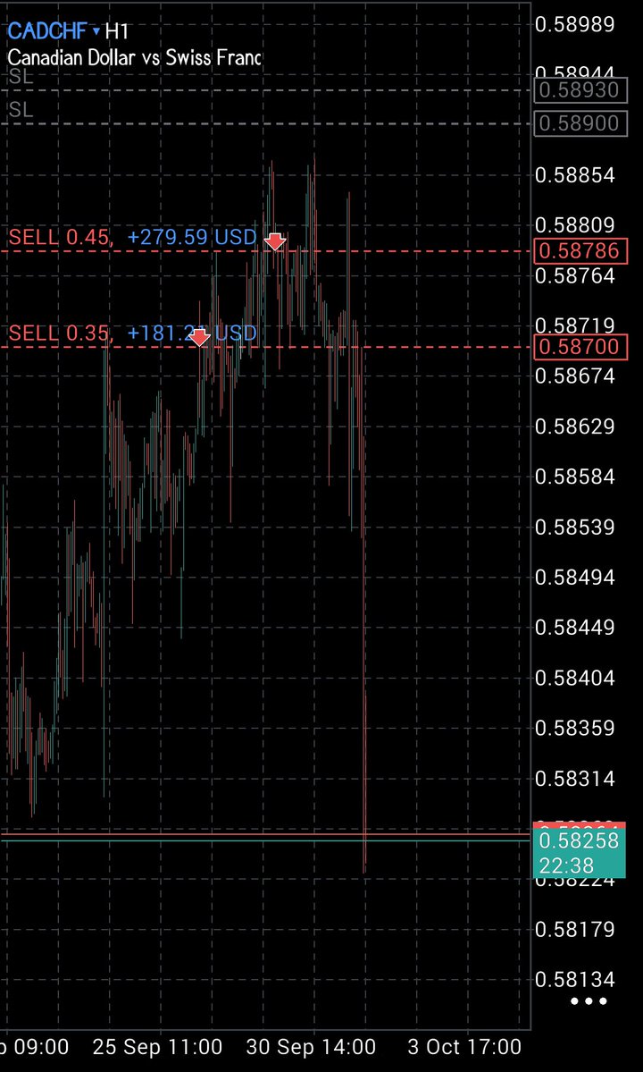 WEB3_BALLER's tweet photo. Shared 3 setups this week:  
- #USDCAD sell ❌ loss  
- #CADCHF sell running ✅ TP 1 smashed 
- #EURGBP sell running  ✅  TP 1 smashed   

PnL so far: 2 wins, 1 loss. Staying consistent, staying disciplined. 

#octobag 💰. https://t.co/os1CtiABxW