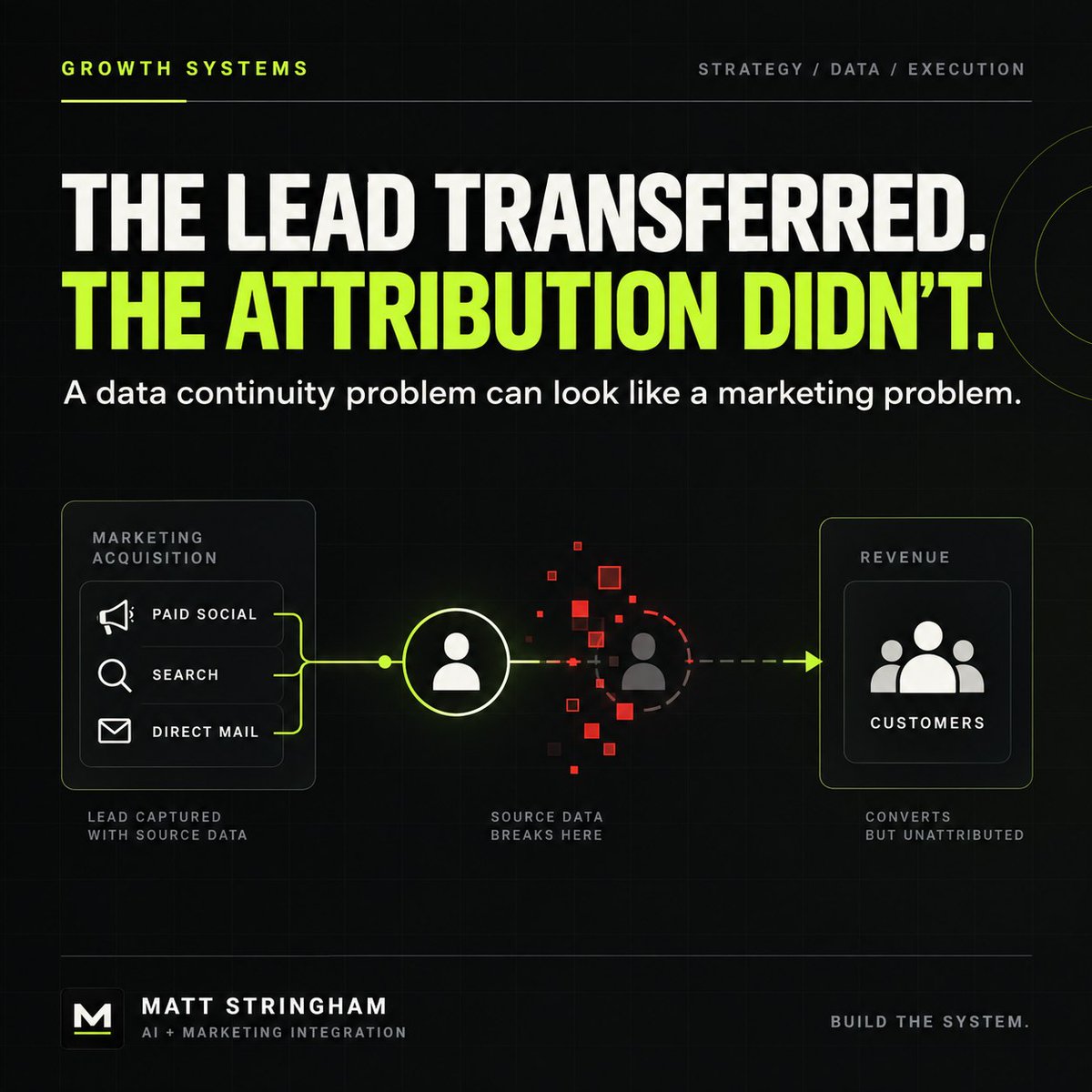 Stringhammer86's tweet photo. A lead can transfer successfully and still lose its attribution.

That distinction matters.

We recently reviewed a multifamily marketing funnel where leads were reaching the property-management system—but the original acquisition source was not consistently surviving the journey.

Facebook became “Property Website.”
Specific sources became “Other.”
Some completed leases had no useful source attached at all.

Operationally, the lead arrived.
Strategically, the attribution failed.

And when attribution fails, leadership can’t confidently answer:

• Which campaigns are producing tours and leases?
• Which channels deserve more budget?
• Where are prospects dropping out of the funnel?
• Is marketing underperforming—or is the reporting incomplete?

The fix isn’t another dashboard. It’s a durable attribution architecture:

1. A shared source taxonomy across platforms
2. Preservation of the original source
3. A persistent prospect ID from inquiry through lease
4. Clear rules for source overrides and aliases
5. Record-level reconciliation between marketing, CRM, and property-management systems

If your leads are arriving but your leases keep showing up as “Other,” you don’t necessarily have a marketing problem.

You may have a data continuity problem.

#MultifamilyMarketing #MarketingAttribution #PropertyManagement #CRM #MarketingOperations #DataStrategy