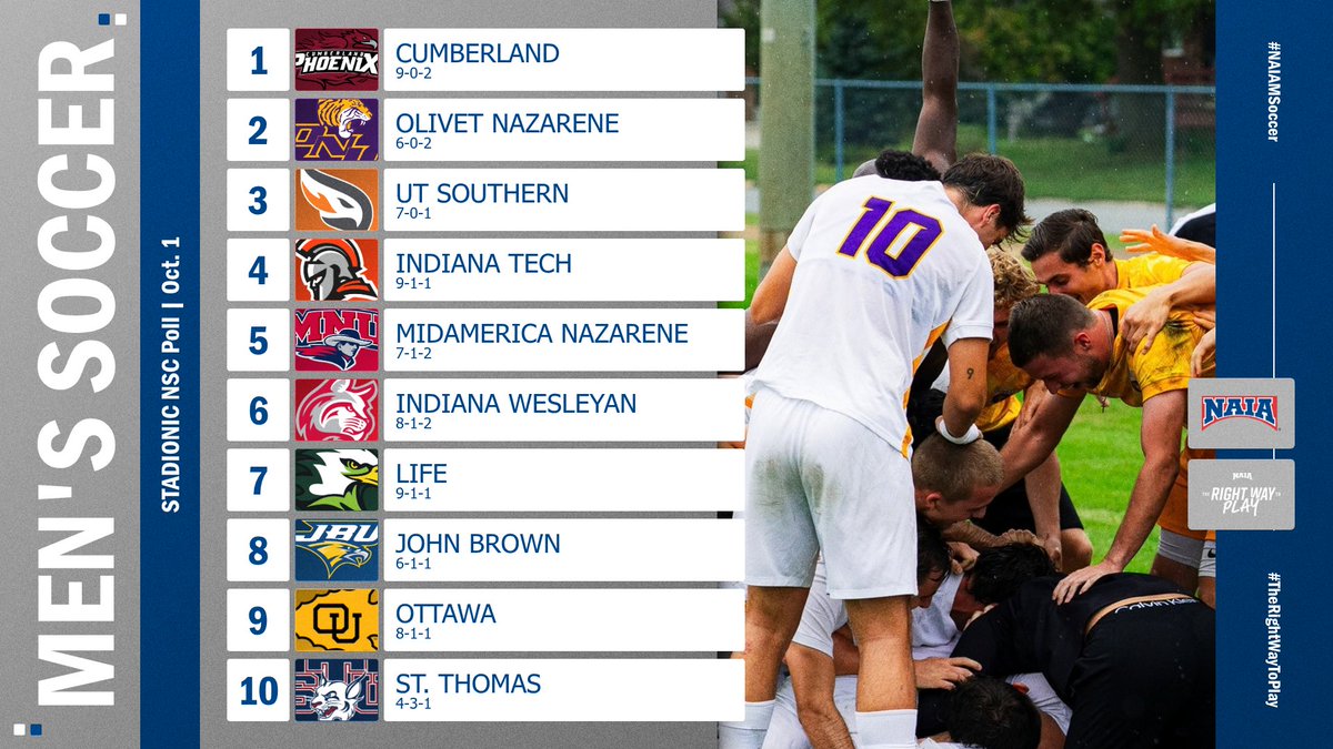 NAIA's tweet photo. M⚽️

The first version of the @Stadionic Top 2⃣5⃣ National Selection Committee #NAIAMSoccer Poll has been released‼️

@GoCUPhoenix lead the way at #⃣1⃣, followed by @ONUAthletics at #⃣2⃣ and @uts_firehawks listed at #⃣3⃣

Full rankings➡️https://t.co/ybR9WX0ryU

#TheRightWayToPlay https://t.co/ut1xSovBVo