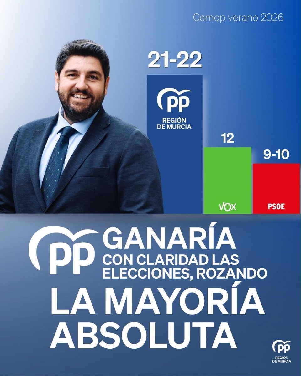 FCarrilloGarcia's tweet photo. Los datos son muy claros.

El PP roza la mayoría absoluta y el Presidente Fernando López Miras se consolida como el líder mejor valorado https://t.co/1nuiu9Re74