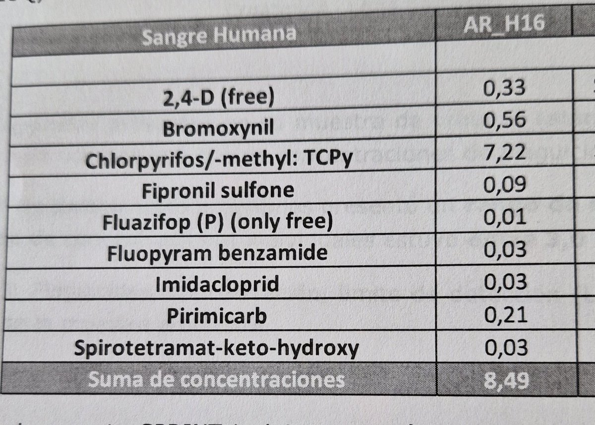 vascootegui's tweet photo. Para los trolls que dudan, acá están los agroquímicos que tengo concentrados en sangre según mi SPRINT hecho en 2021. 

Por eso hay que insistir con rechazar la exoneración de la doctora Aparicio y exigir la publicación de los resultados. https://t.co/cbDyM9cmWC