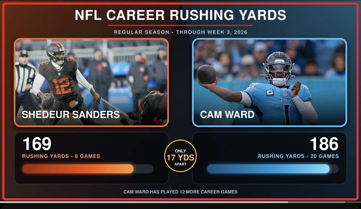 StockCurry54's tweet photo. Men lie women Lie numbers don’t Shedeur is a Dual threat QB argue with ya mama #NFL #Browns #Welloff #Legendary #cleveland https://t.co/AEQcwhMrKQ
